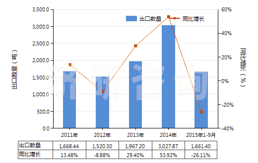 2011-2015年9月中國含有皮質(zhì)甾類激素及其衍生物或結(jié)構(gòu)類似物(HS30043200)出口量及增速統(tǒng)計